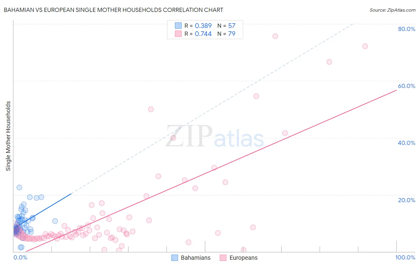 Bahamian vs European Single Mother Households