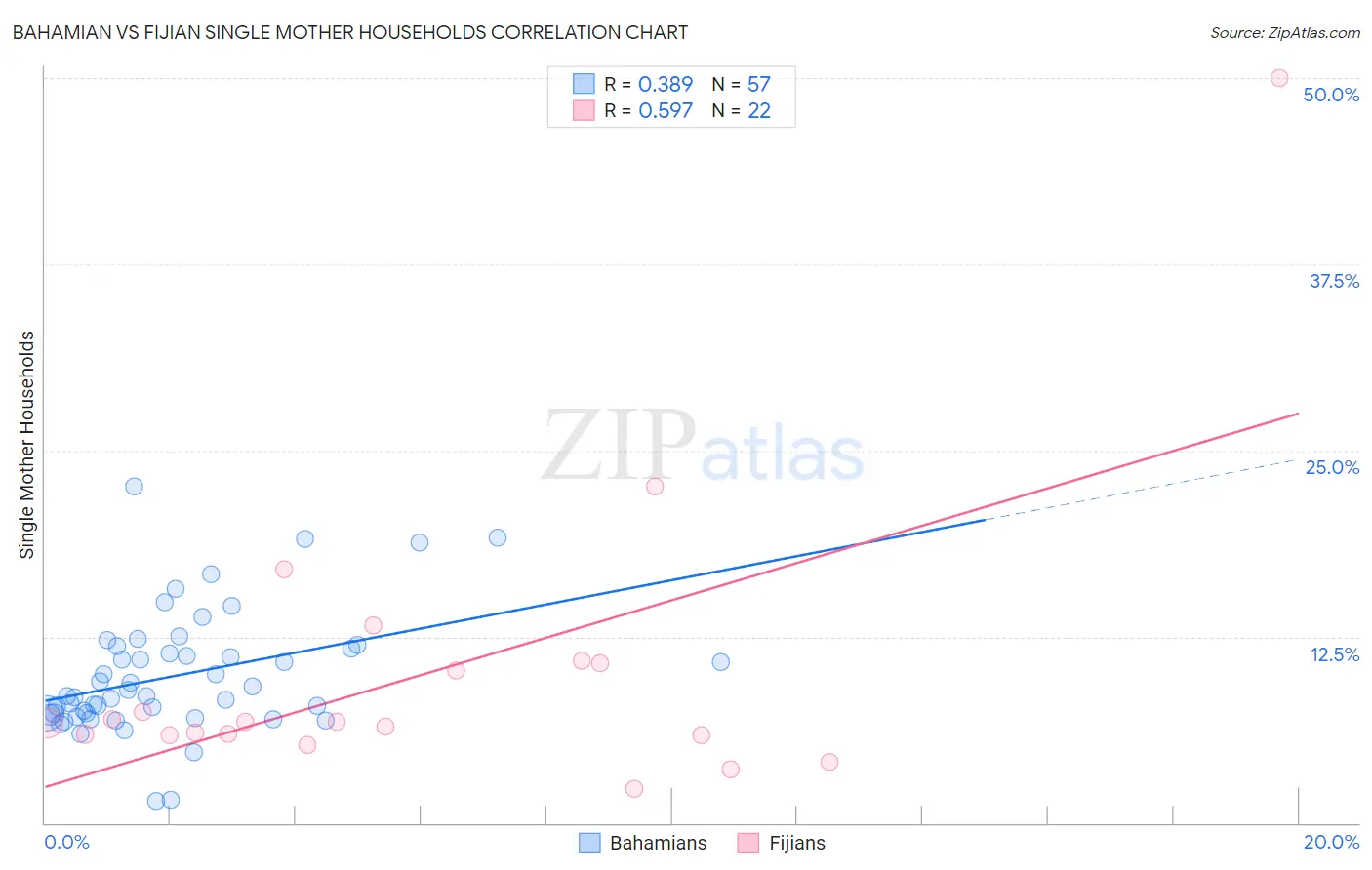 Bahamian vs Fijian Single Mother Households