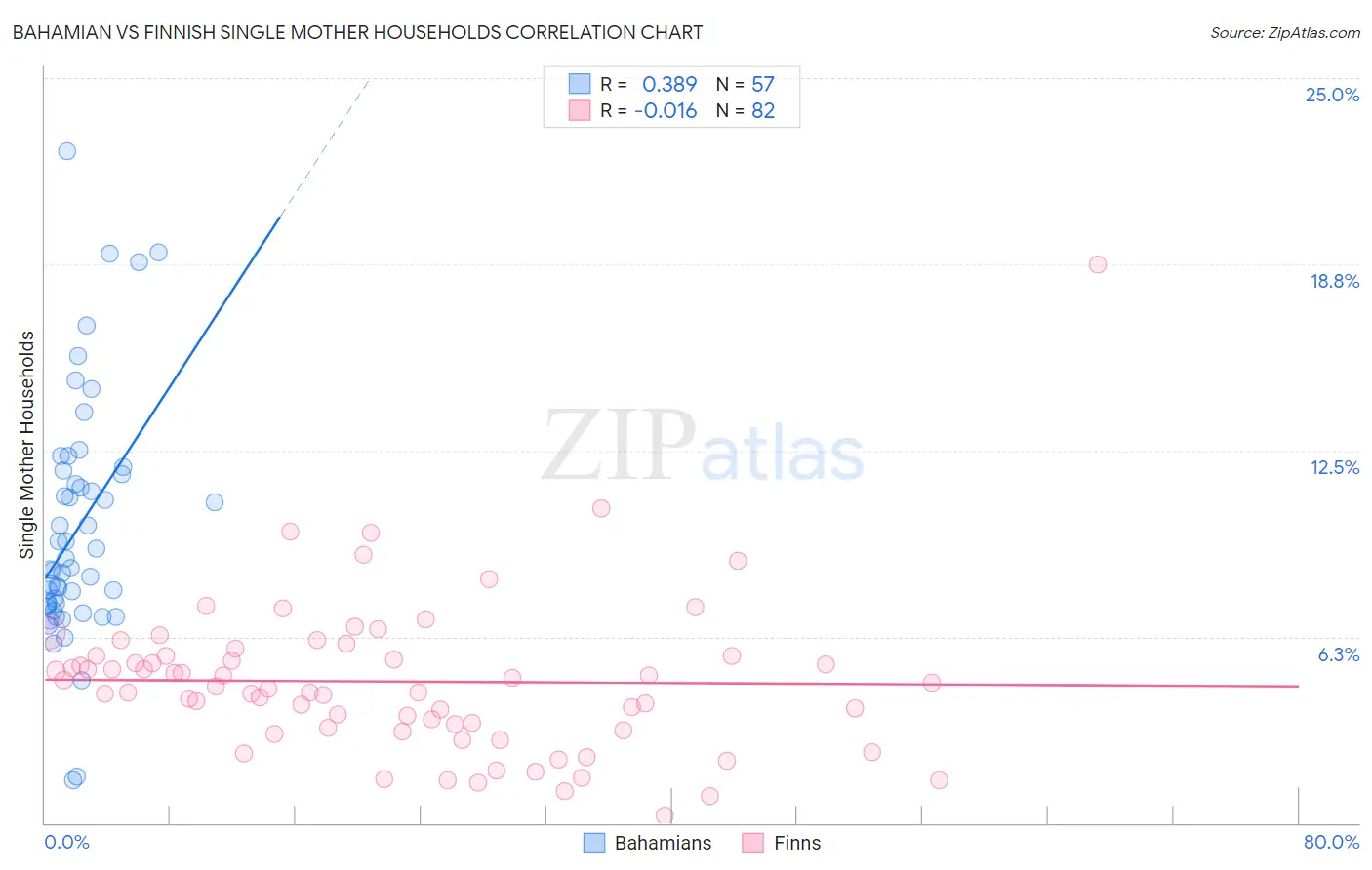 Bahamian vs Finnish Single Mother Households