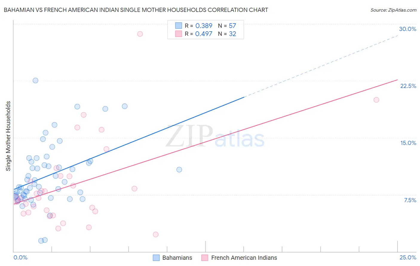 Bahamian vs French American Indian Single Mother Households