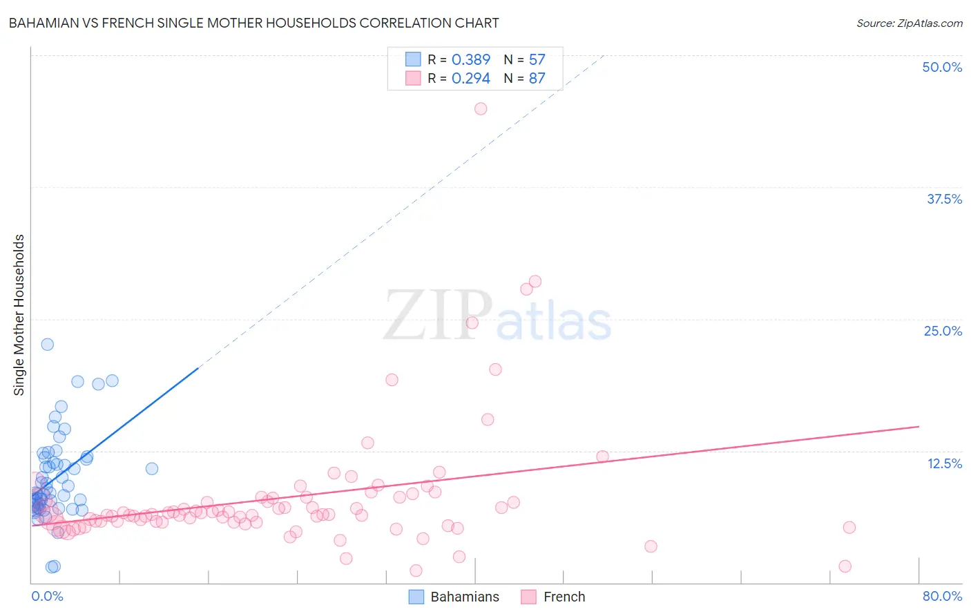 Bahamian vs French Single Mother Households