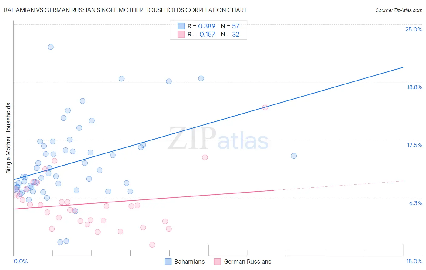 Bahamian vs German Russian Single Mother Households