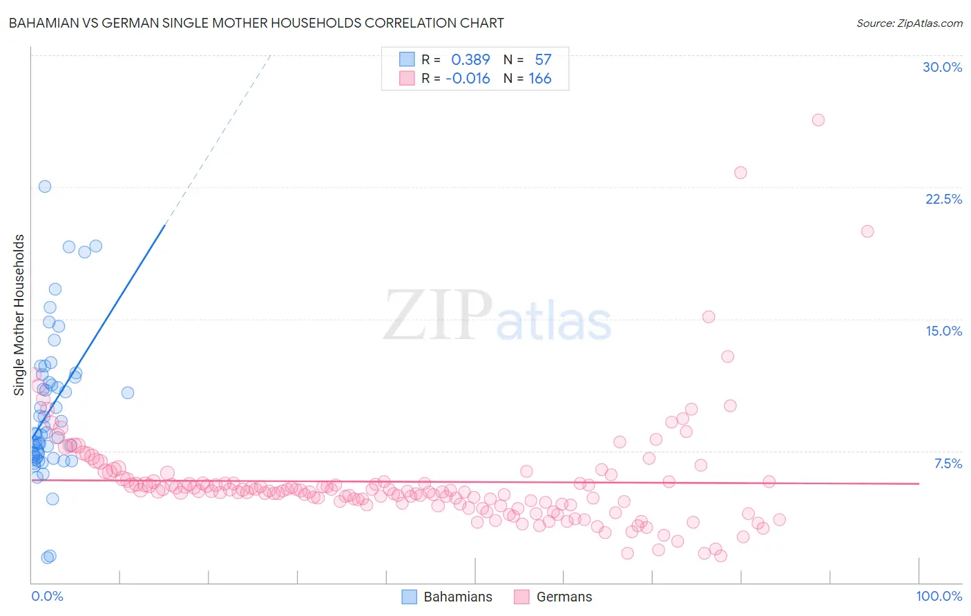 Bahamian vs German Single Mother Households