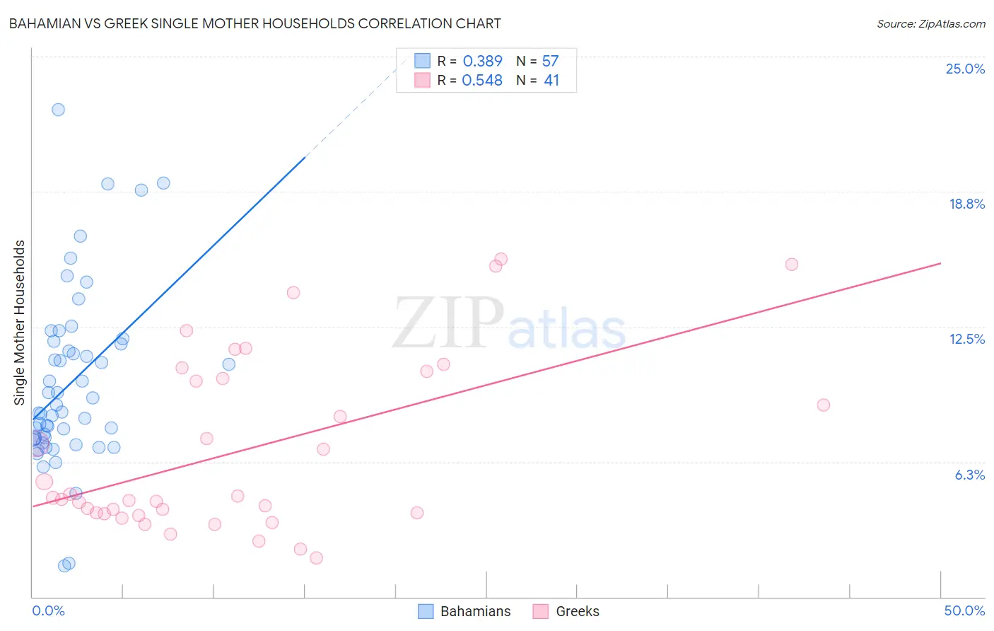 Bahamian vs Greek Single Mother Households