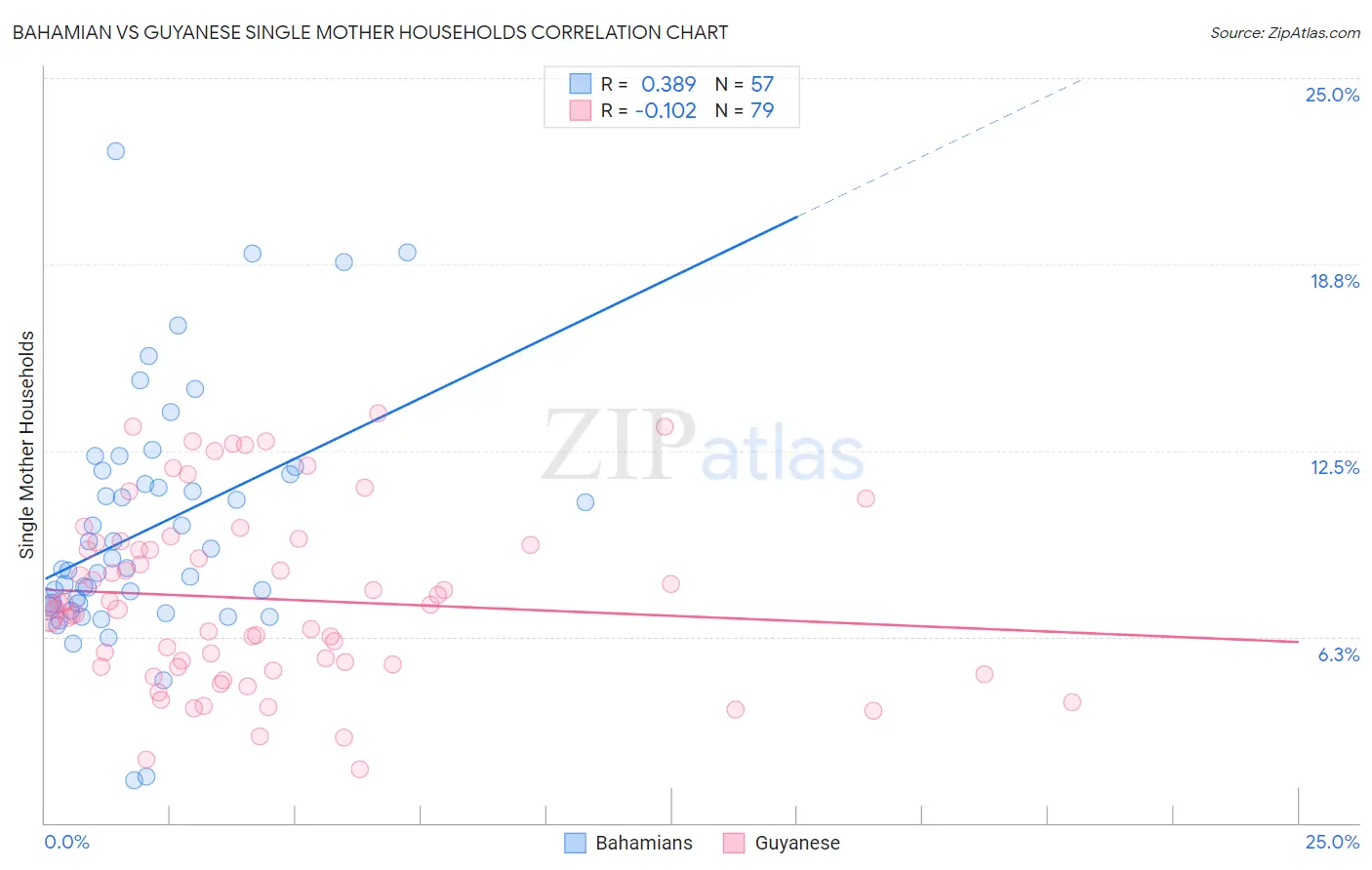 Bahamian vs Guyanese Single Mother Households