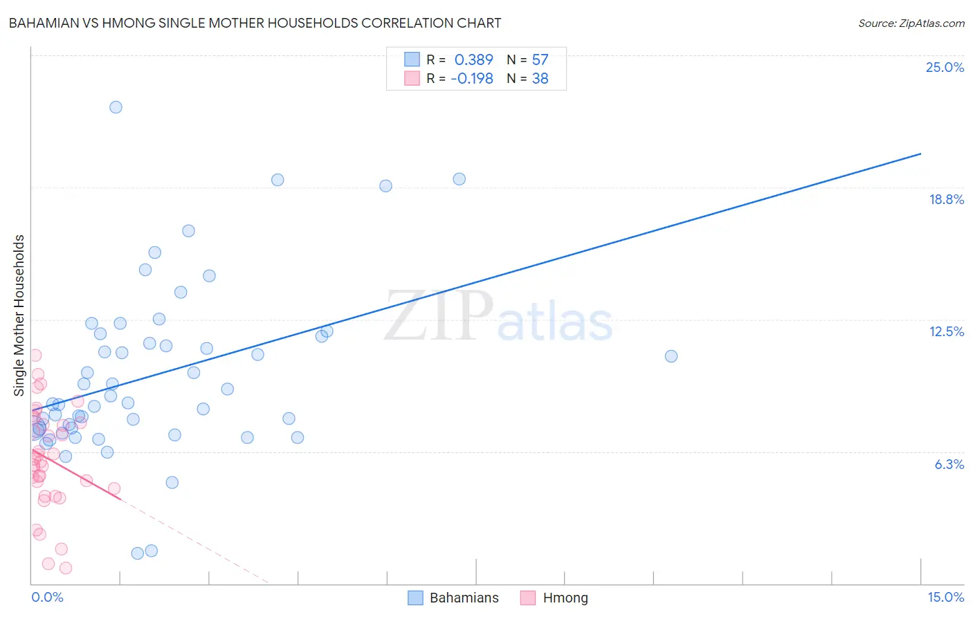 Bahamian vs Hmong Single Mother Households