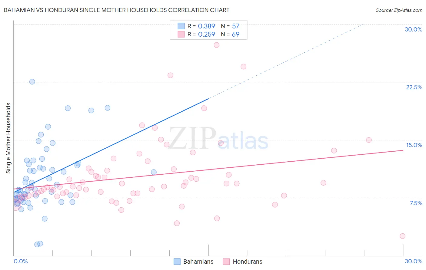 Bahamian vs Honduran Single Mother Households