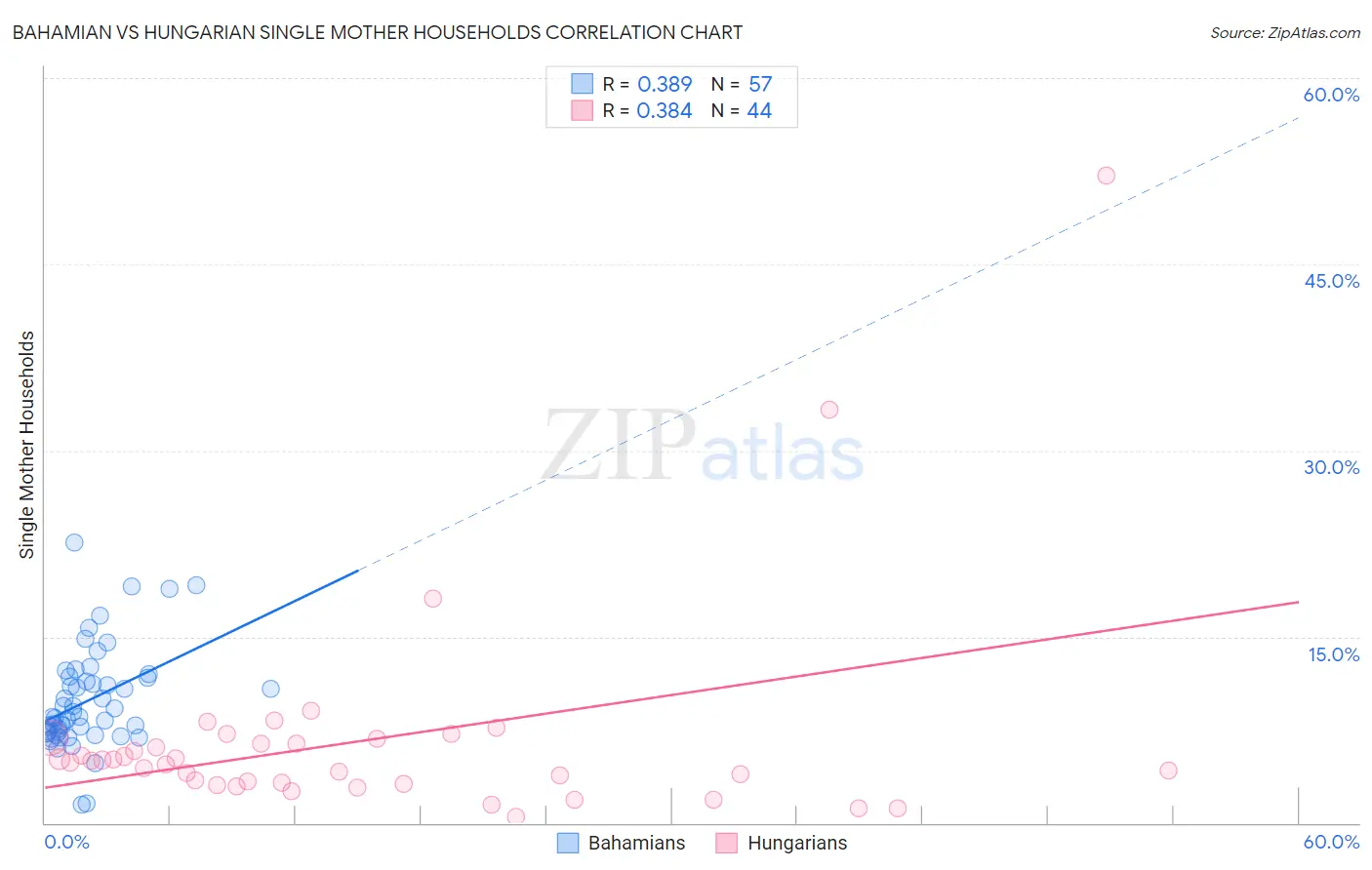 Bahamian vs Hungarian Single Mother Households