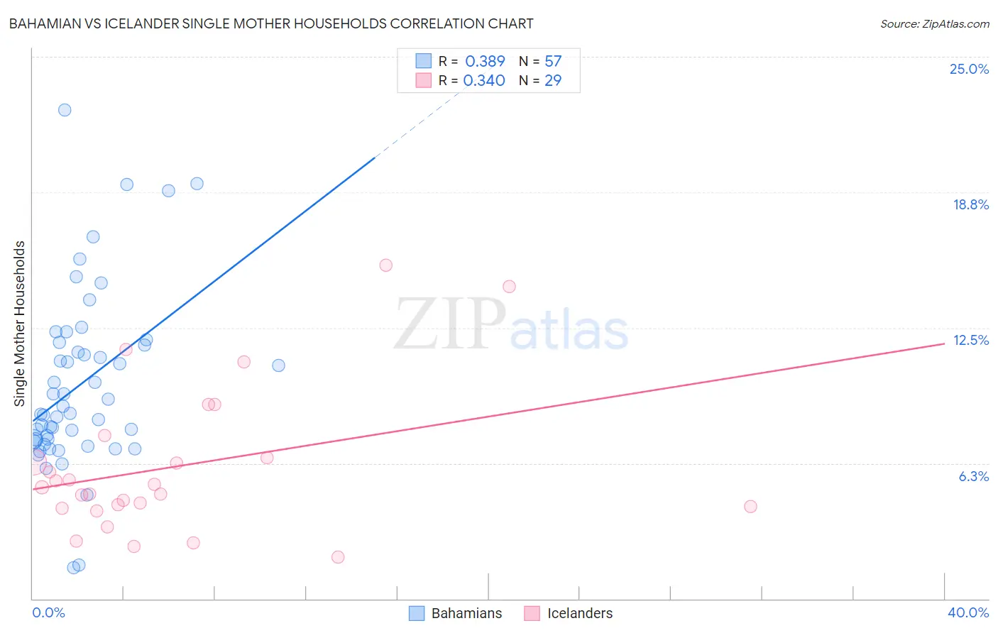 Bahamian vs Icelander Single Mother Households