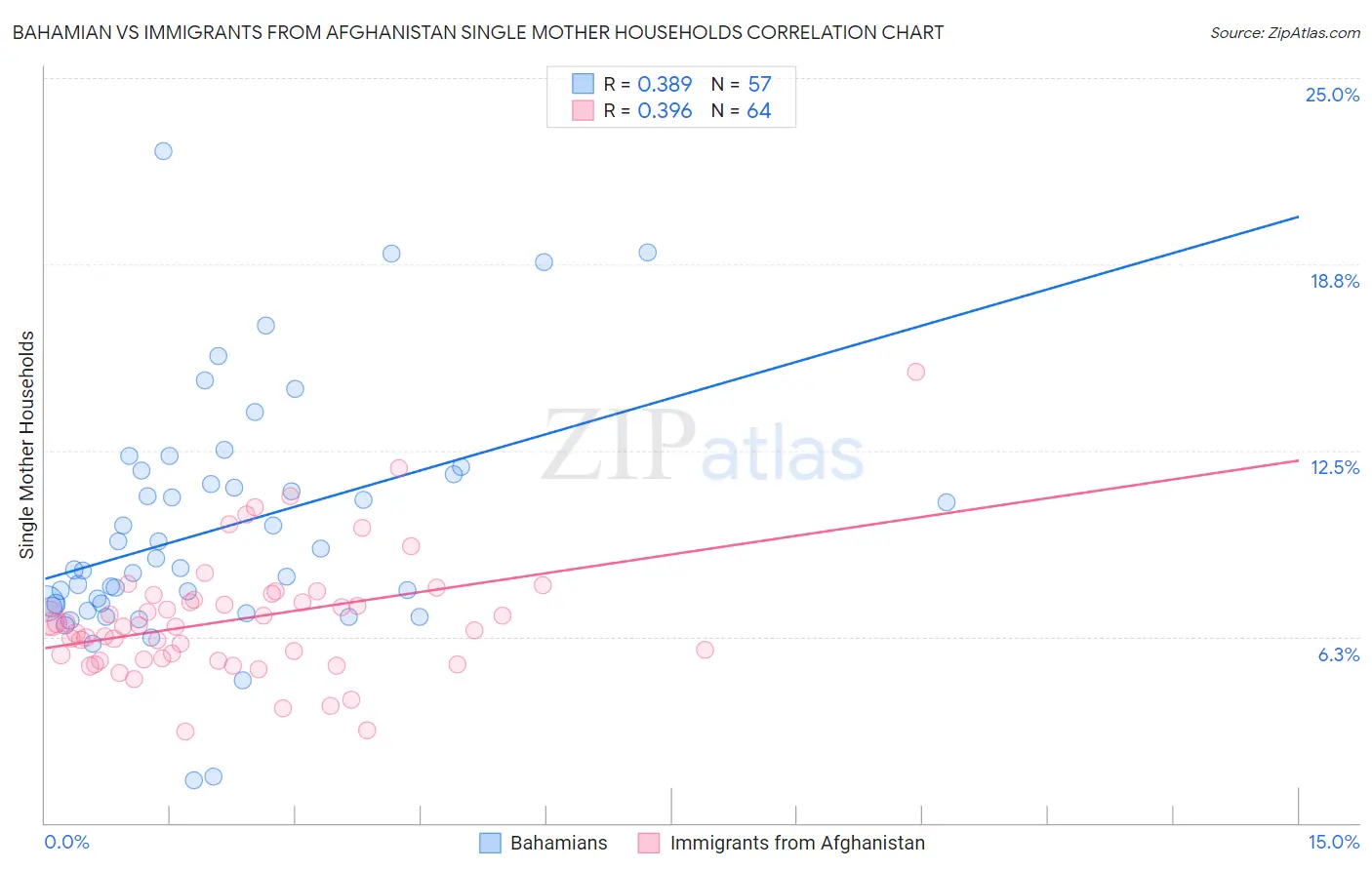 Bahamian vs Immigrants from Afghanistan Single Mother Households