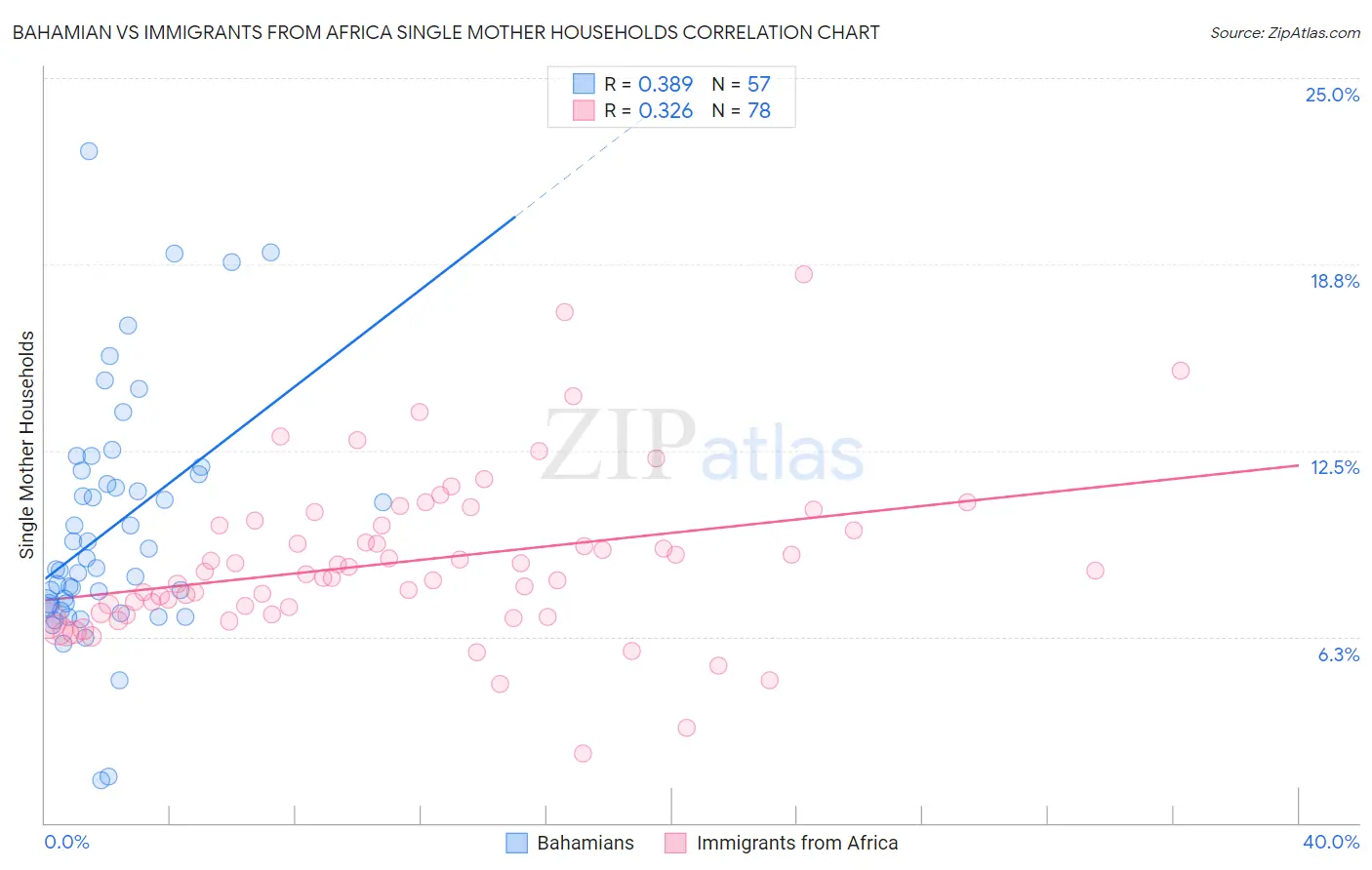 Bahamian vs Immigrants from Africa Single Mother Households