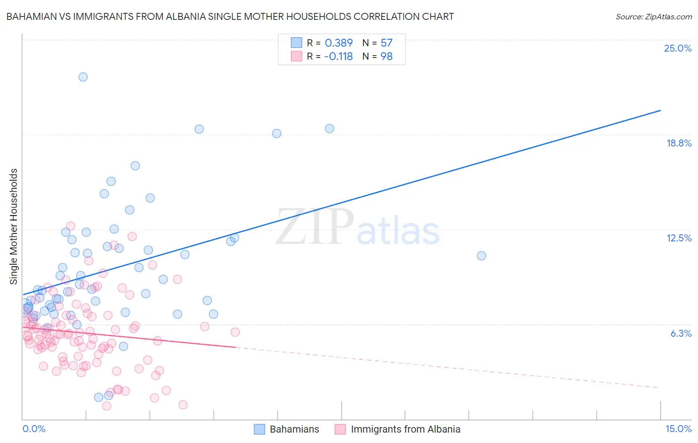 Bahamian vs Immigrants from Albania Single Mother Households