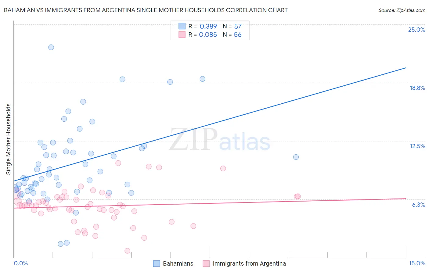 Bahamian vs Immigrants from Argentina Single Mother Households