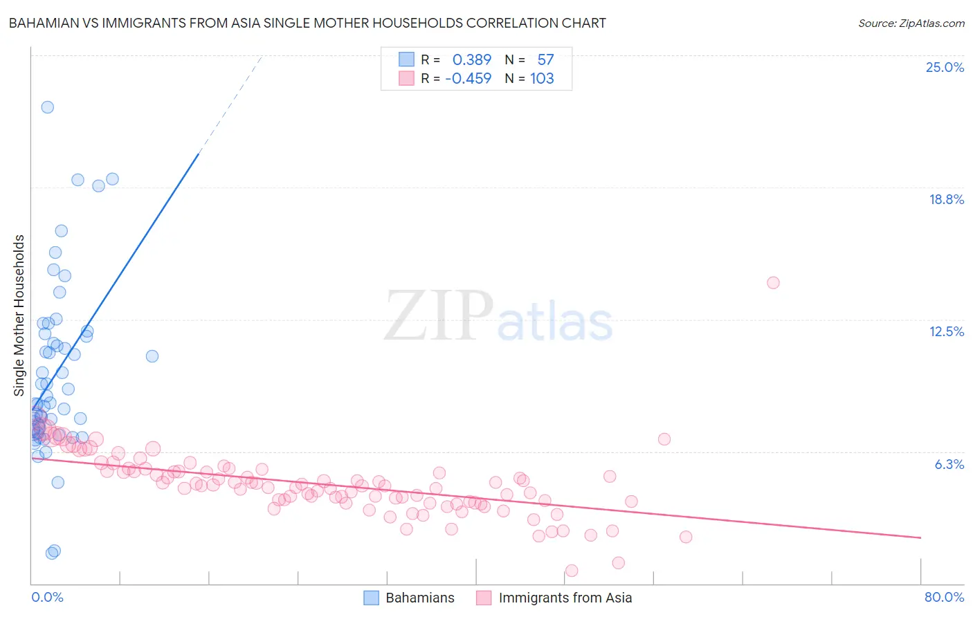 Bahamian vs Immigrants from Asia Single Mother Households