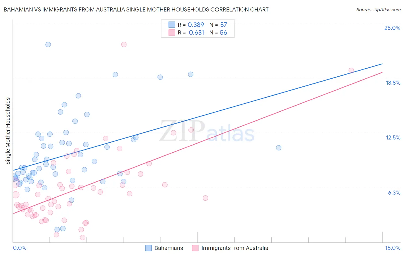 Bahamian vs Immigrants from Australia Single Mother Households