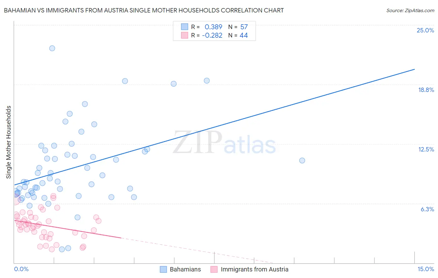 Bahamian vs Immigrants from Austria Single Mother Households