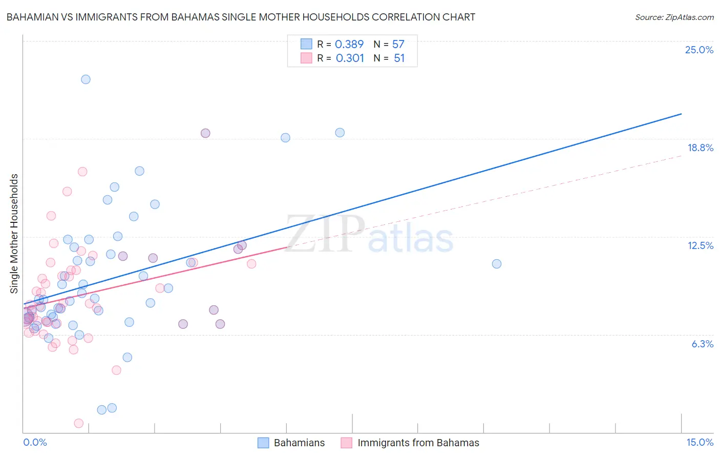 Bahamian vs Immigrants from Bahamas Single Mother Households