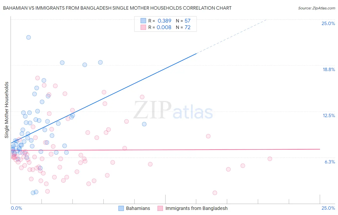 Bahamian vs Immigrants from Bangladesh Single Mother Households