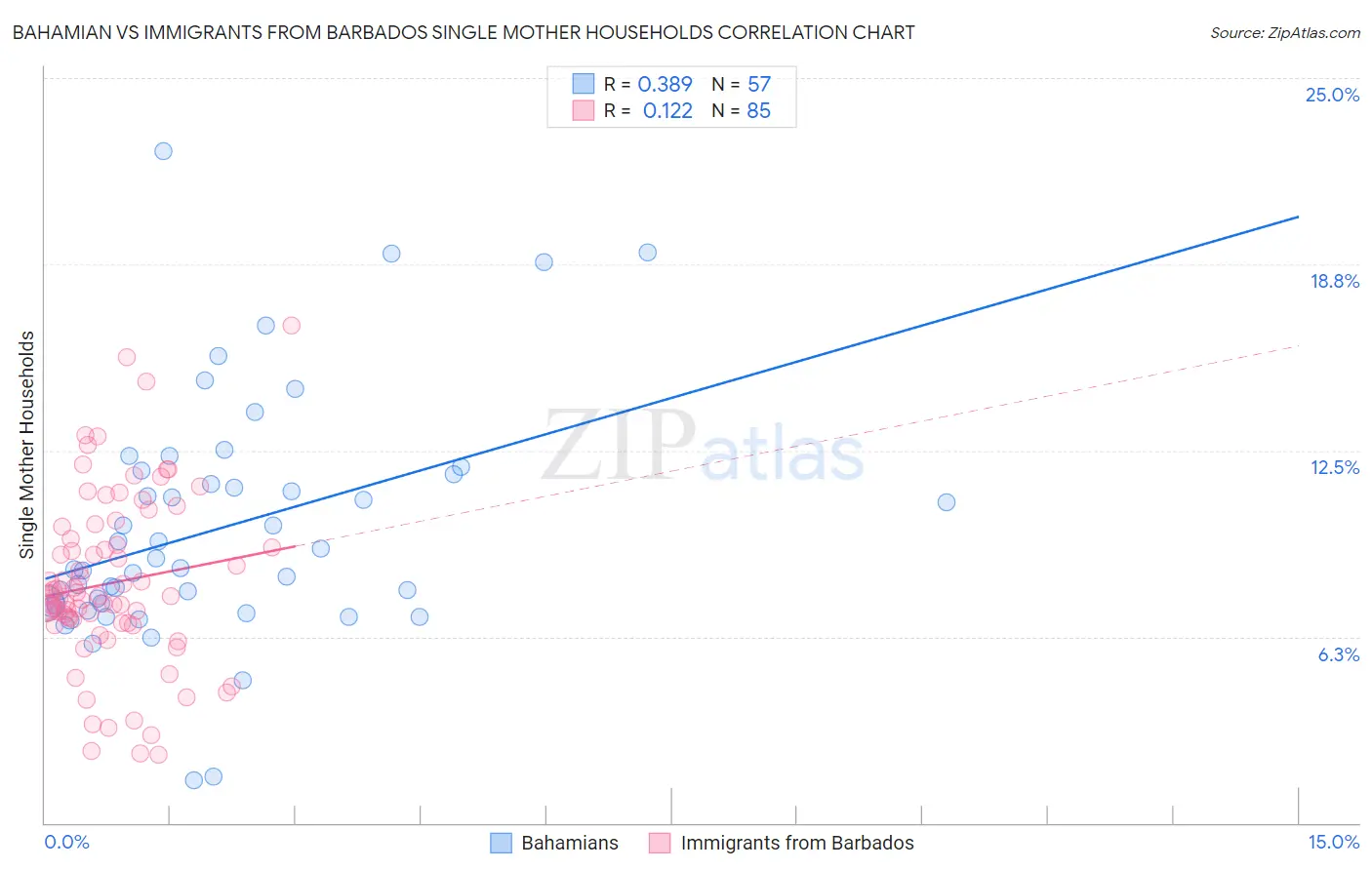 Bahamian vs Immigrants from Barbados Single Mother Households