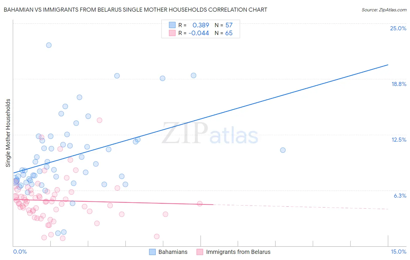 Bahamian vs Immigrants from Belarus Single Mother Households