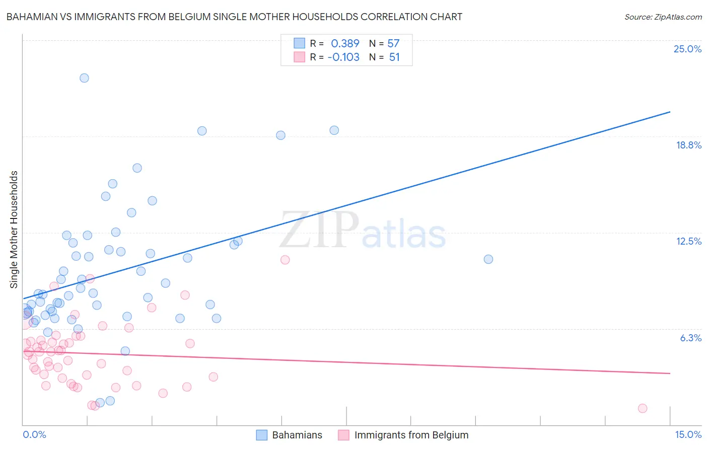 Bahamian vs Immigrants from Belgium Single Mother Households