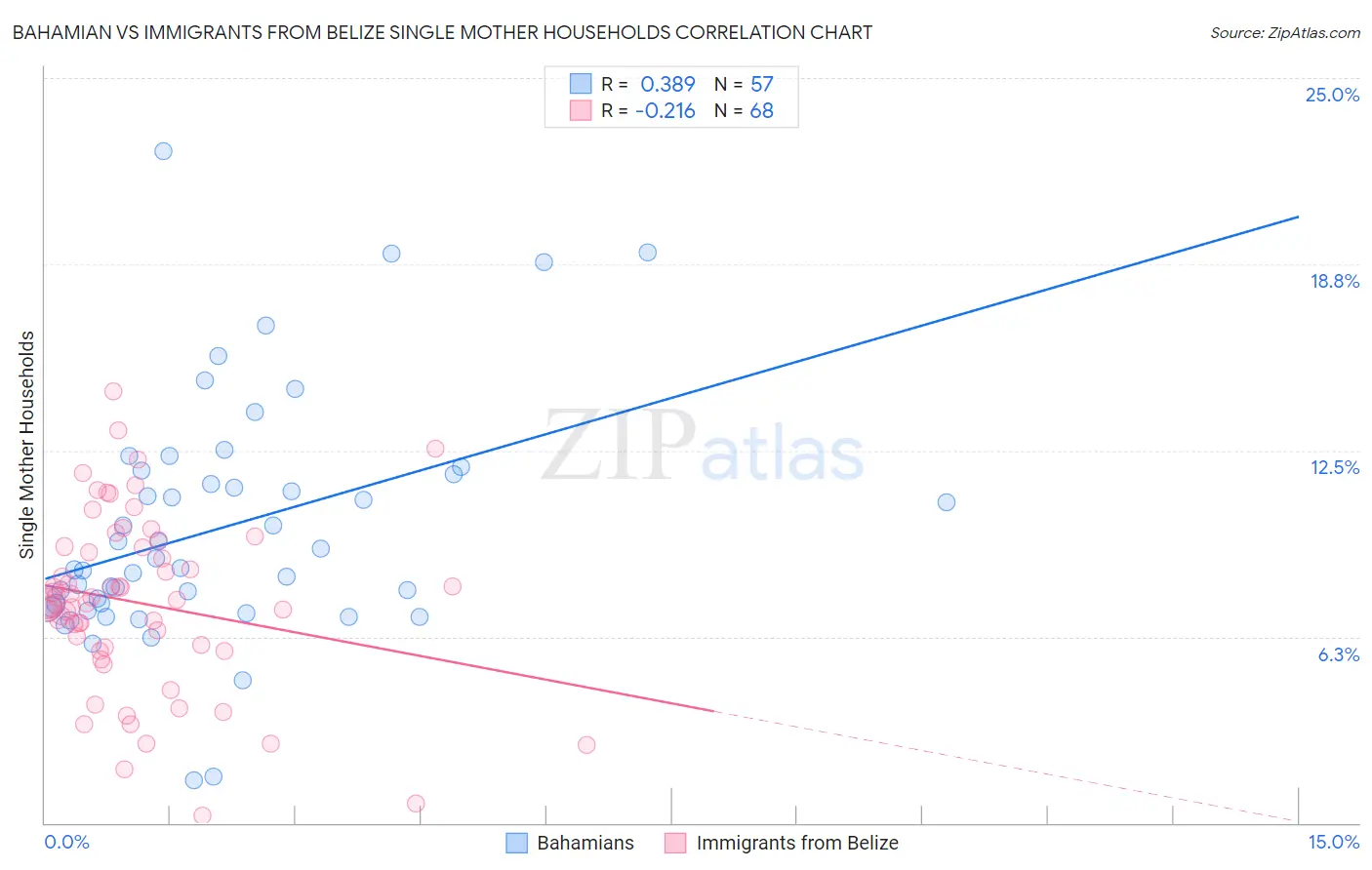 Bahamian vs Immigrants from Belize Single Mother Households