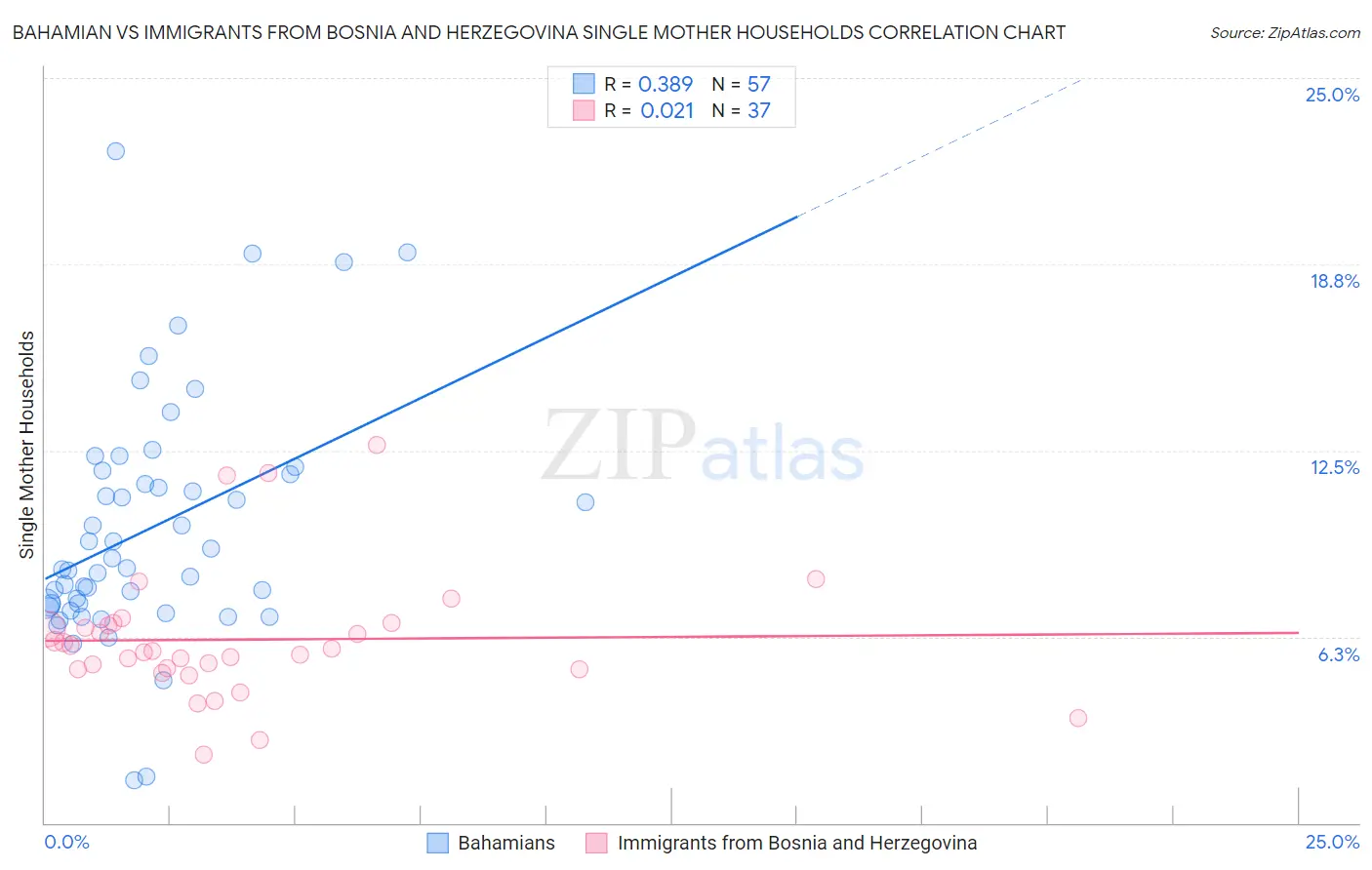 Bahamian vs Immigrants from Bosnia and Herzegovina Single Mother Households