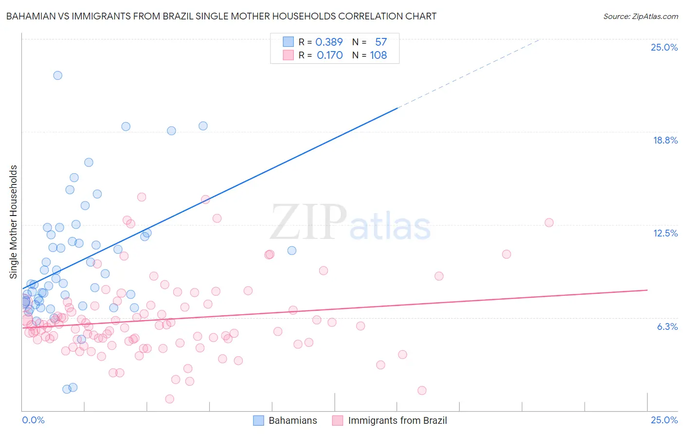 Bahamian vs Immigrants from Brazil Single Mother Households