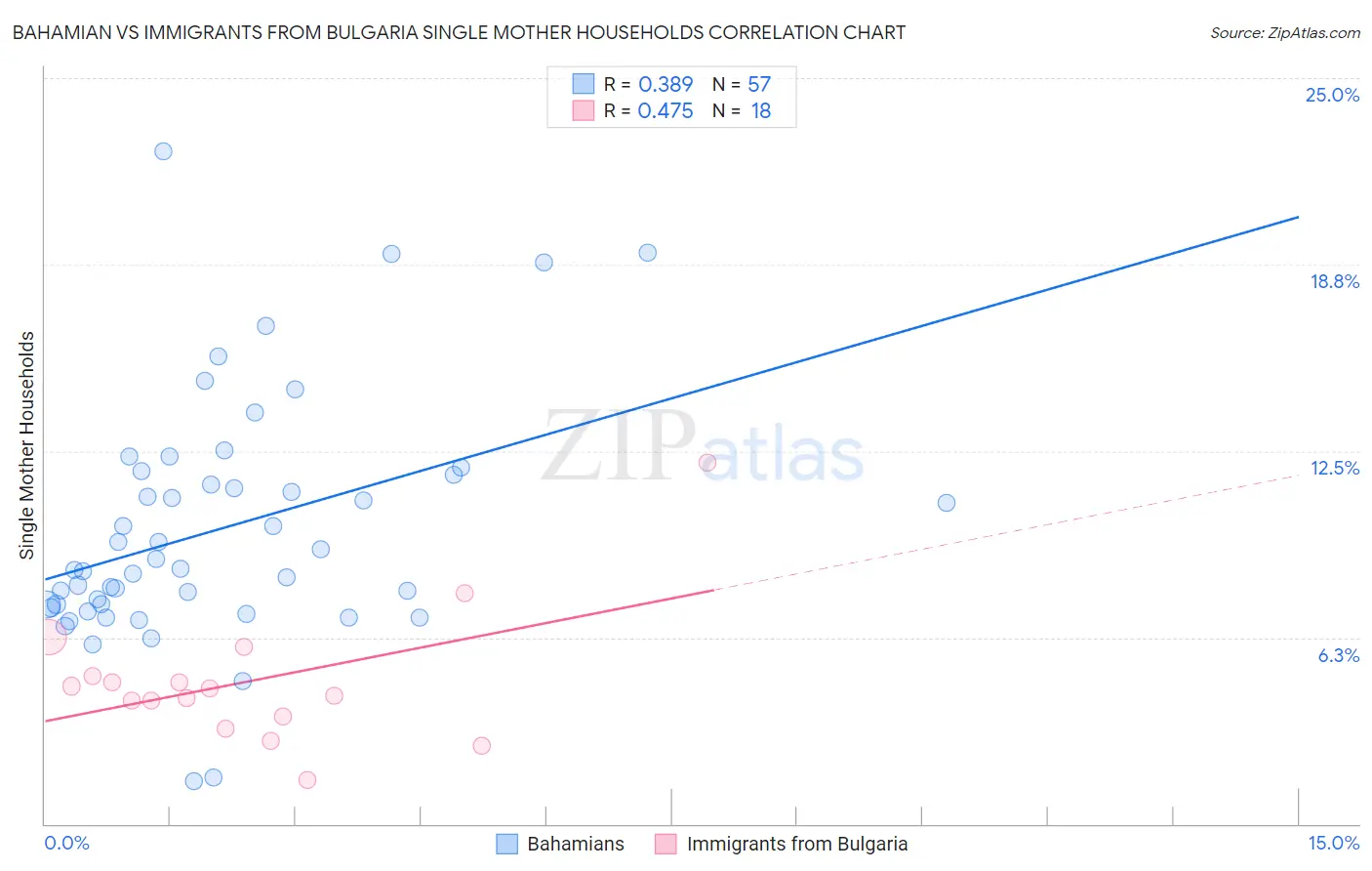 Bahamian vs Immigrants from Bulgaria Single Mother Households