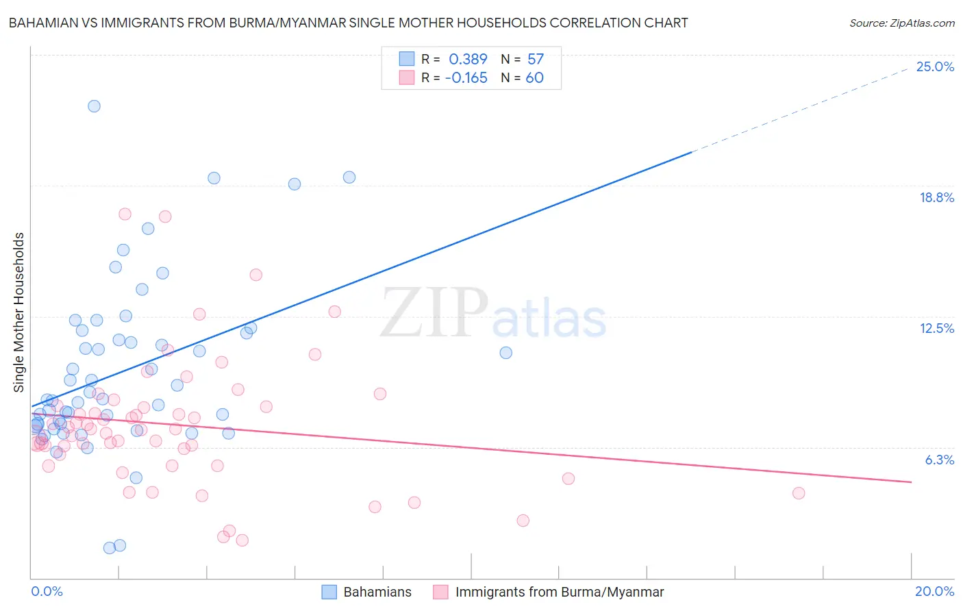 Bahamian vs Immigrants from Burma/Myanmar Single Mother Households