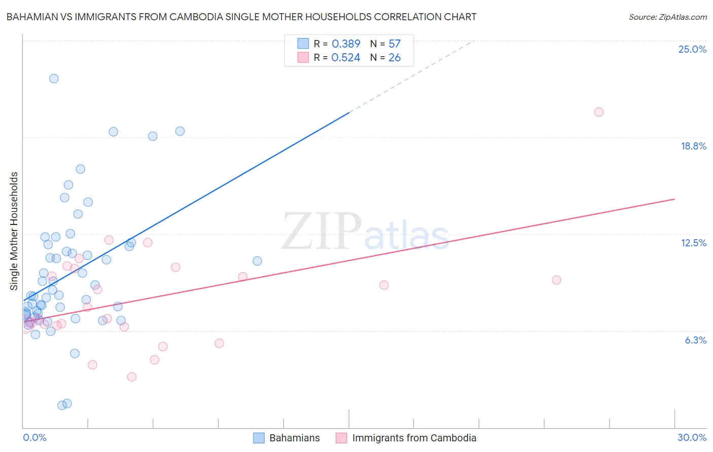 Bahamian vs Immigrants from Cambodia Single Mother Households