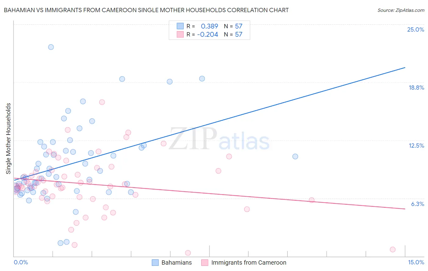 Bahamian vs Immigrants from Cameroon Single Mother Households