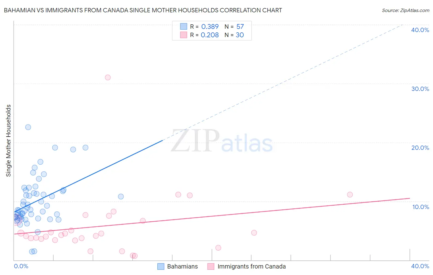 Bahamian vs Immigrants from Canada Single Mother Households