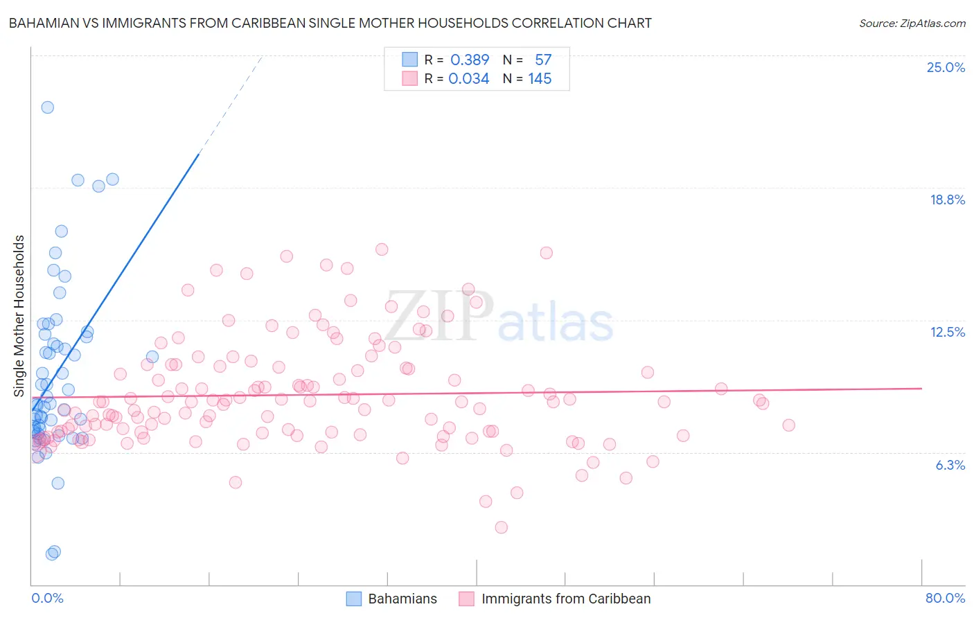 Bahamian vs Immigrants from Caribbean Single Mother Households