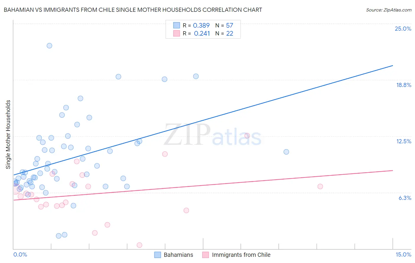 Bahamian vs Immigrants from Chile Single Mother Households