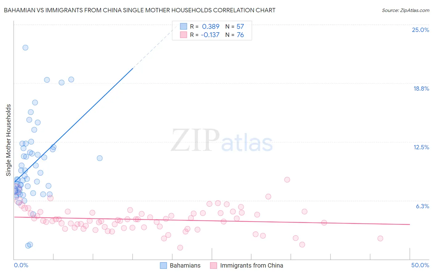 Bahamian vs Immigrants from China Single Mother Households