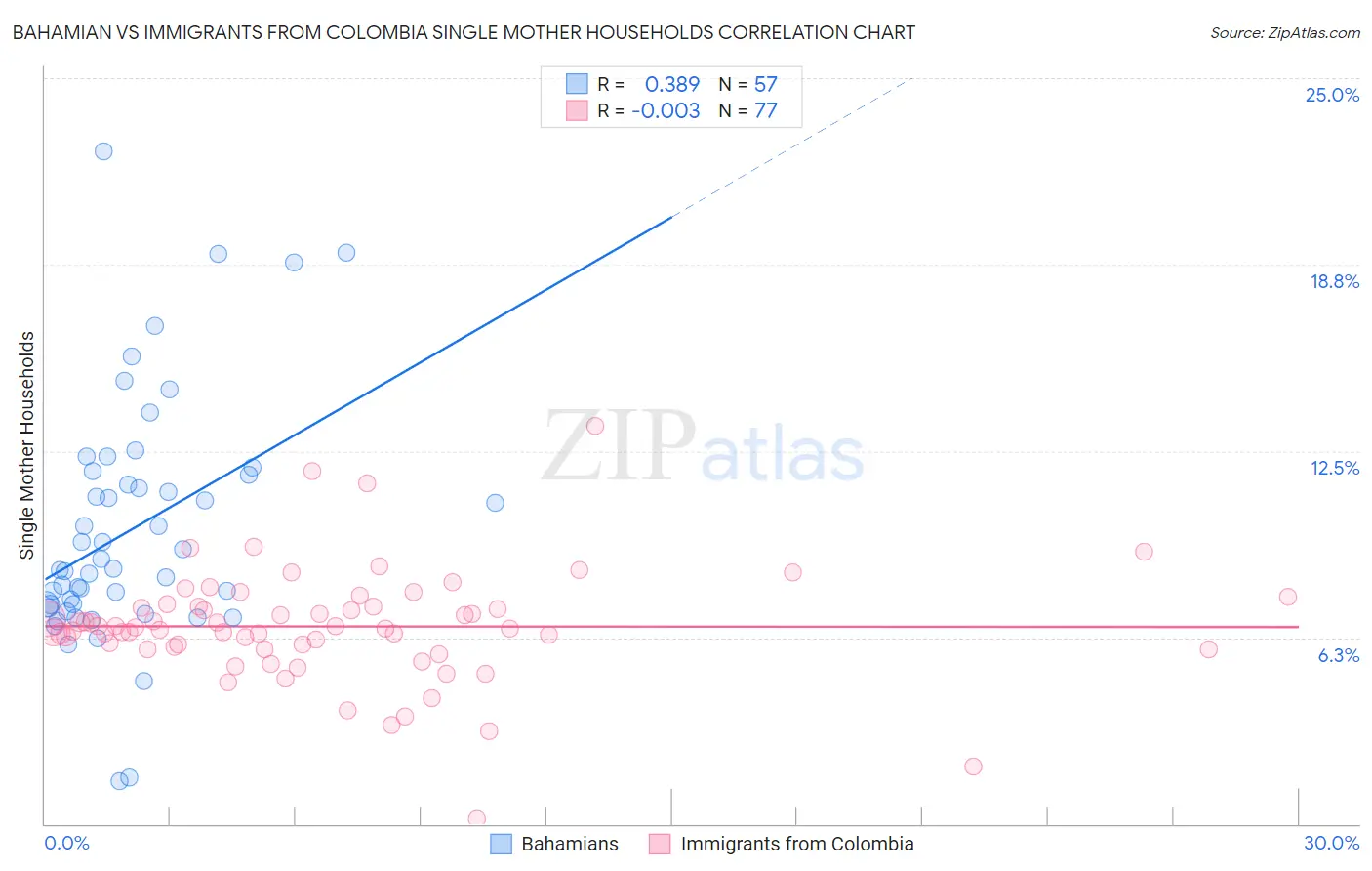 Bahamian vs Immigrants from Colombia Single Mother Households