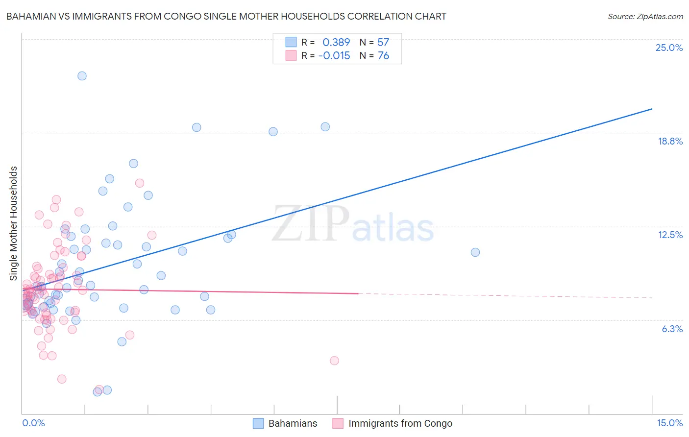 Bahamian vs Immigrants from Congo Single Mother Households