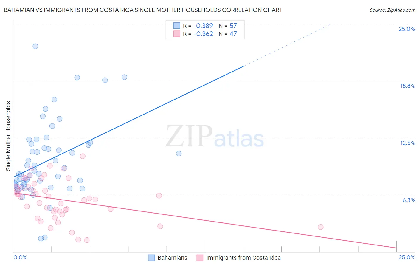 Bahamian vs Immigrants from Costa Rica Single Mother Households