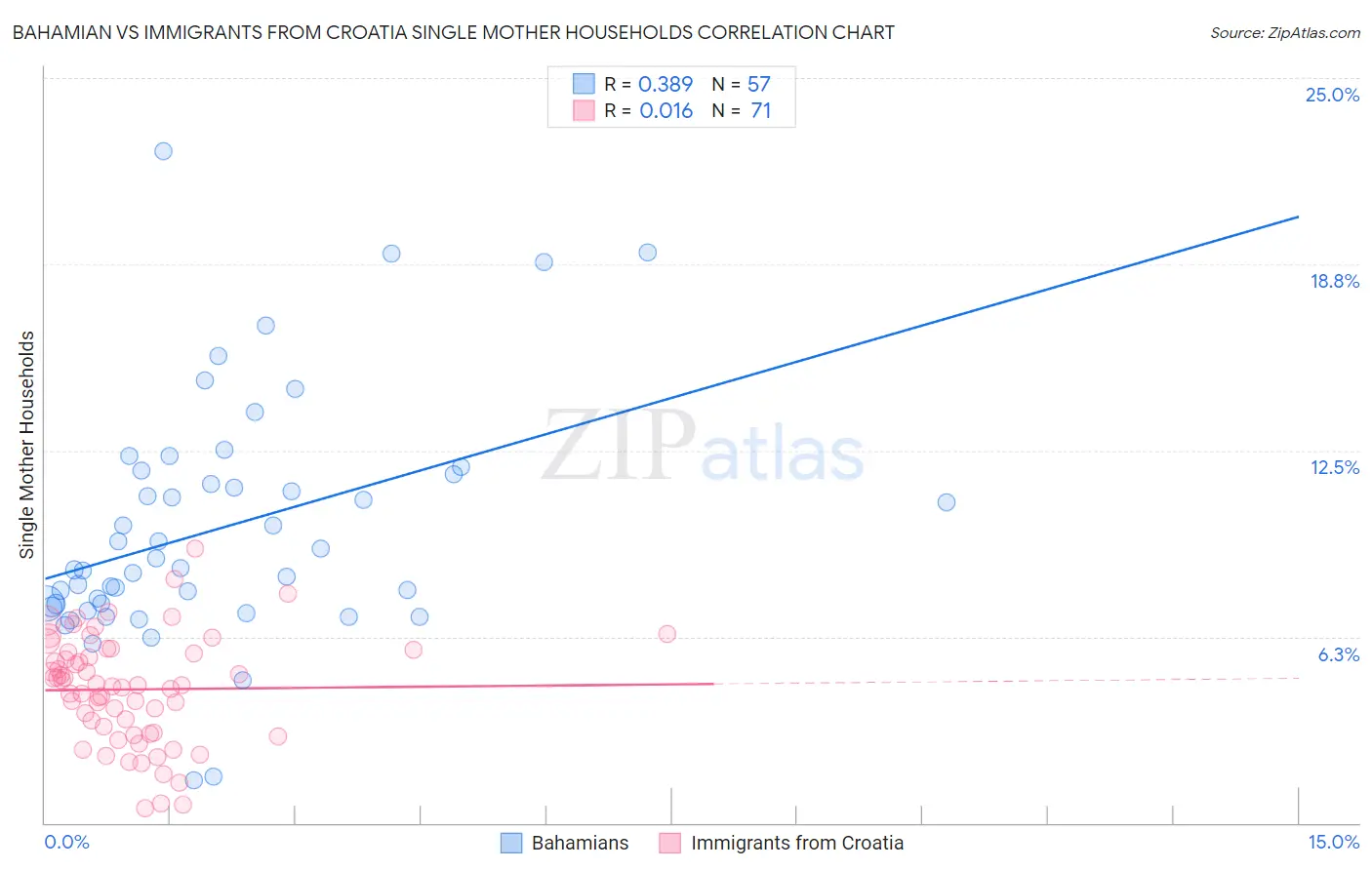 Bahamian vs Immigrants from Croatia Single Mother Households