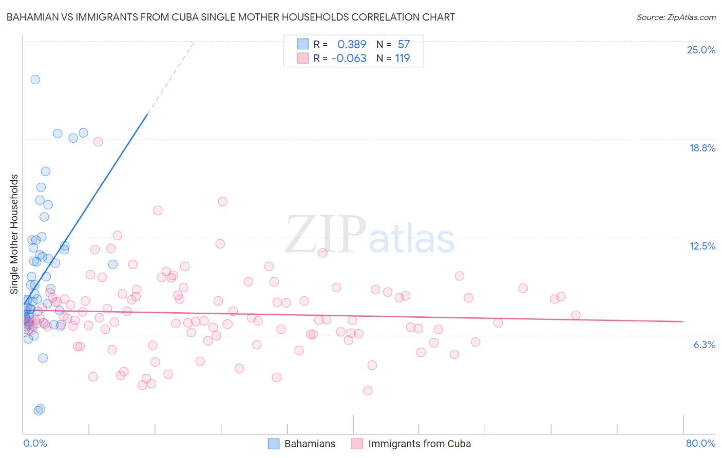 Bahamian vs Immigrants from Cuba Single Mother Households