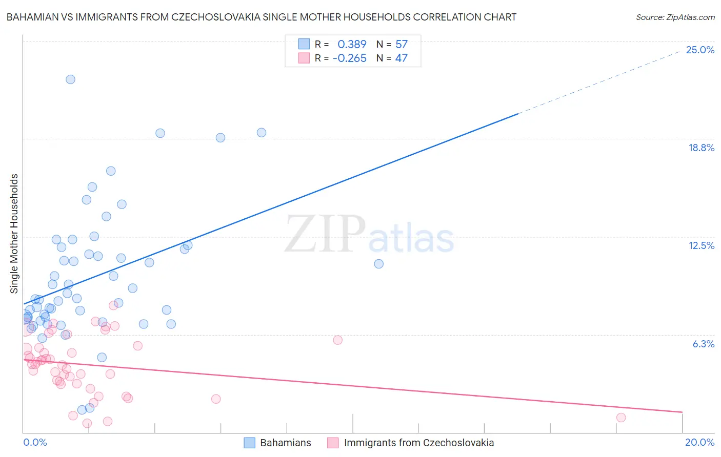 Bahamian vs Immigrants from Czechoslovakia Single Mother Households