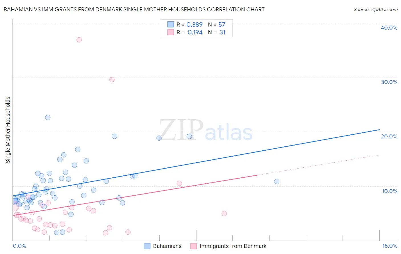 Bahamian vs Immigrants from Denmark Single Mother Households