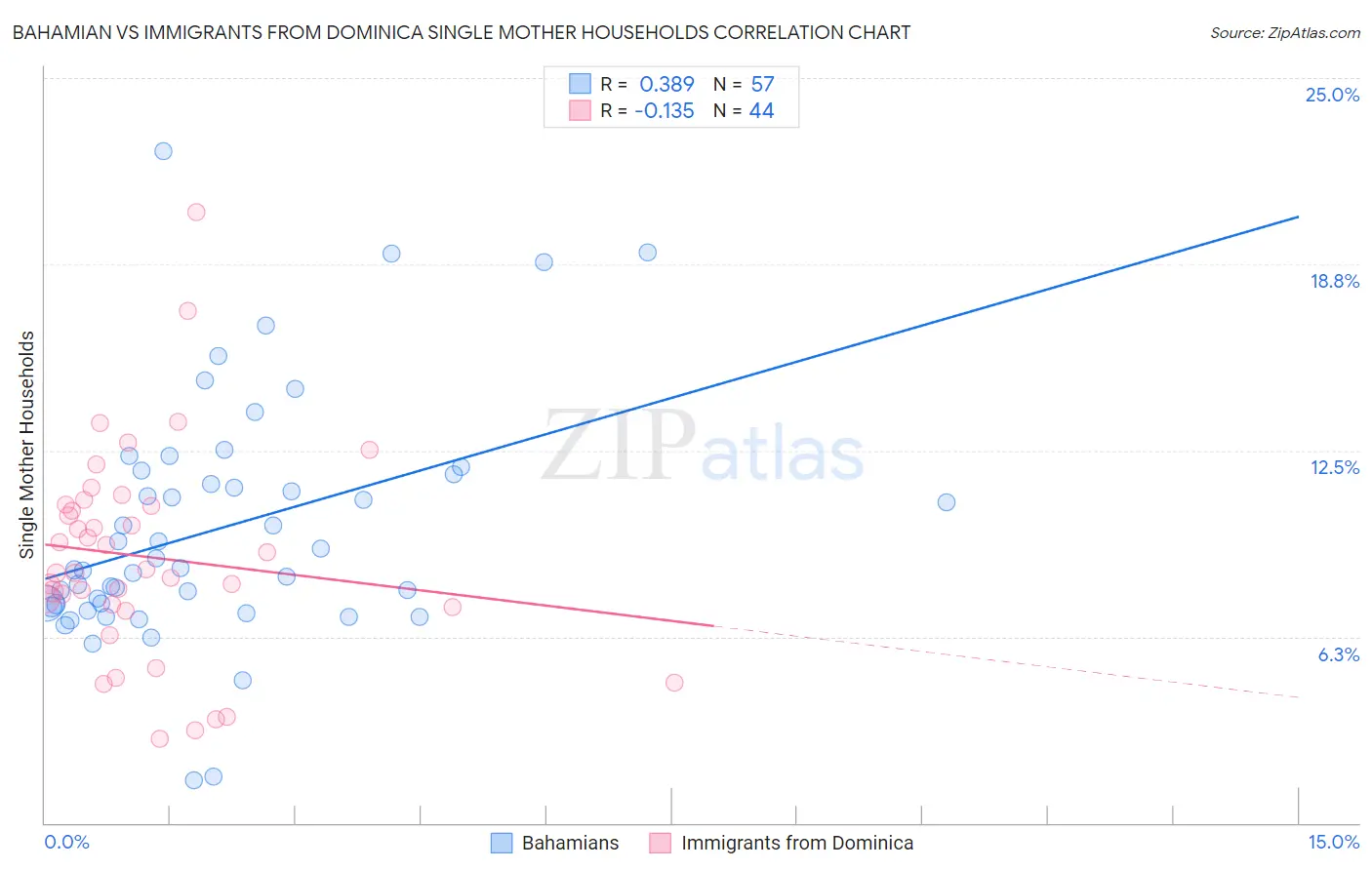 Bahamian vs Immigrants from Dominica Single Mother Households