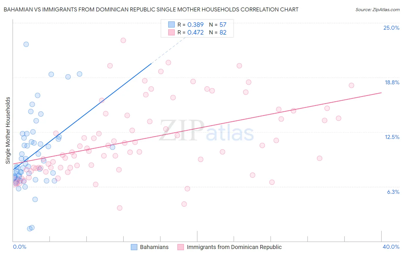 Bahamian vs Immigrants from Dominican Republic Single Mother Households