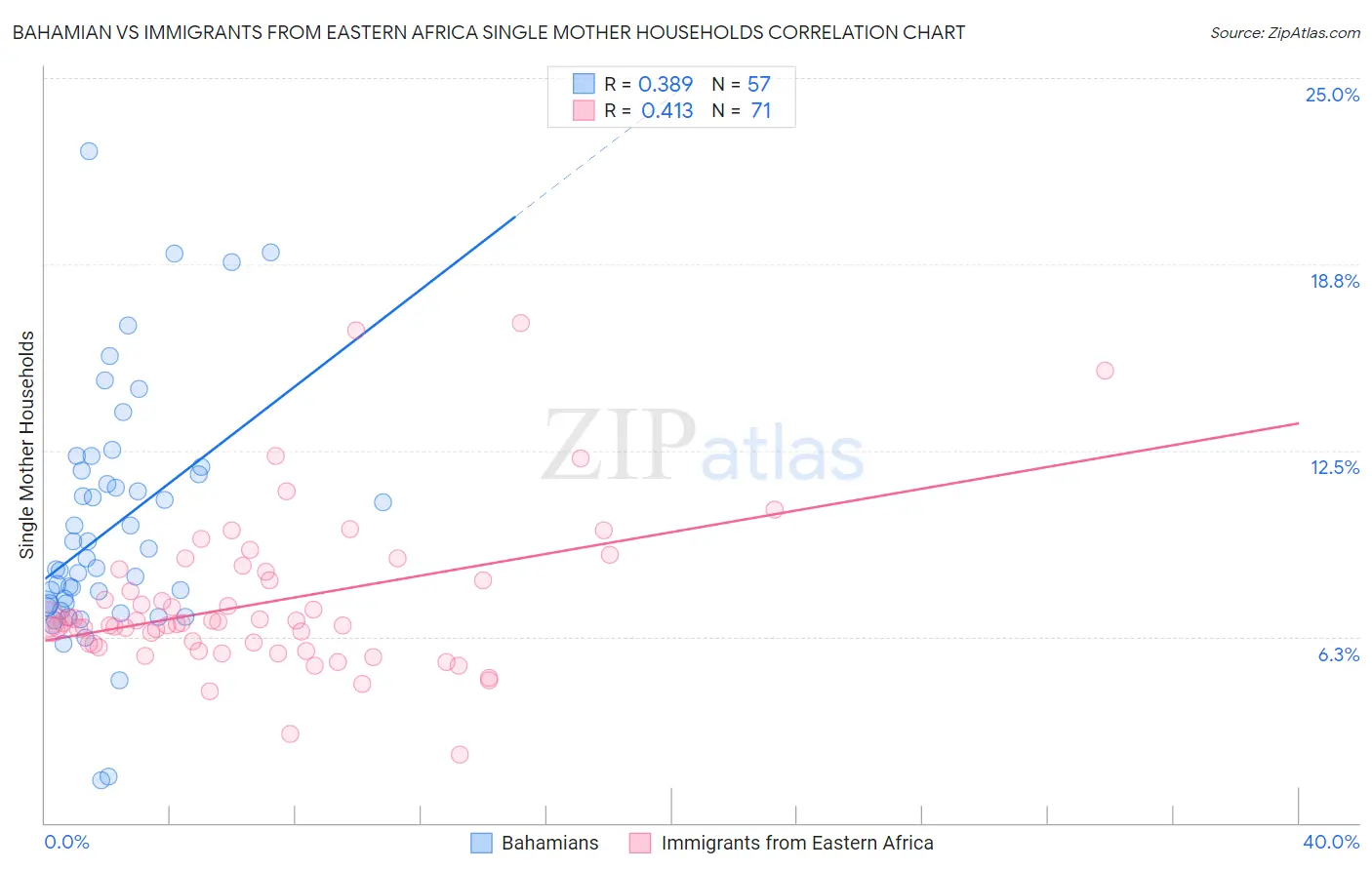 Bahamian vs Immigrants from Eastern Africa Single Mother Households