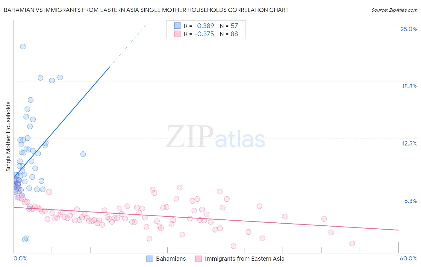 Bahamian vs Immigrants from Eastern Asia Single Mother Households