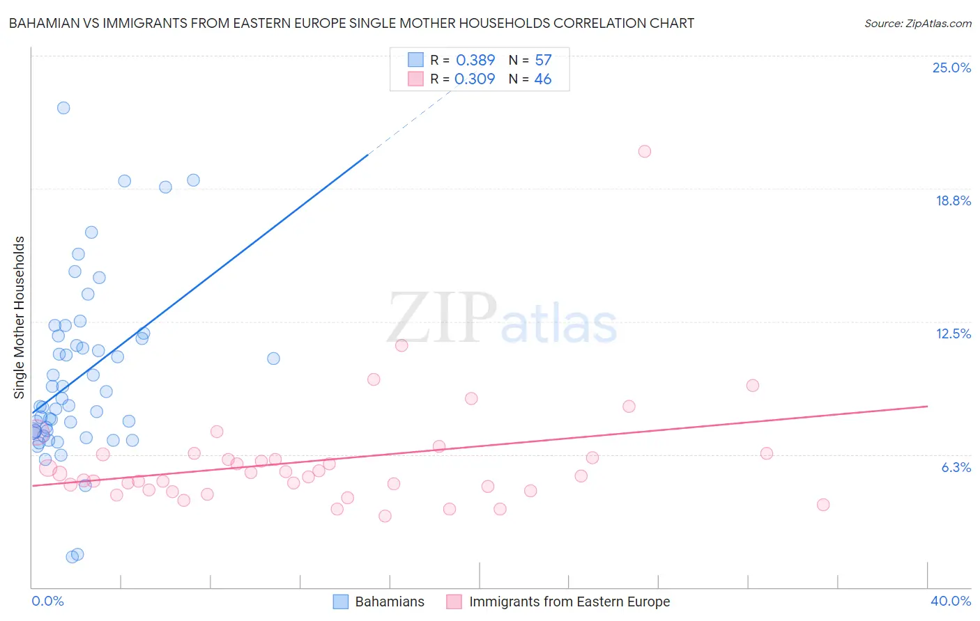 Bahamian vs Immigrants from Eastern Europe Single Mother Households