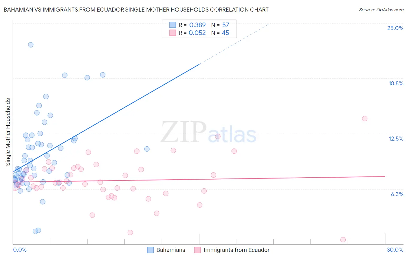 Bahamian vs Immigrants from Ecuador Single Mother Households