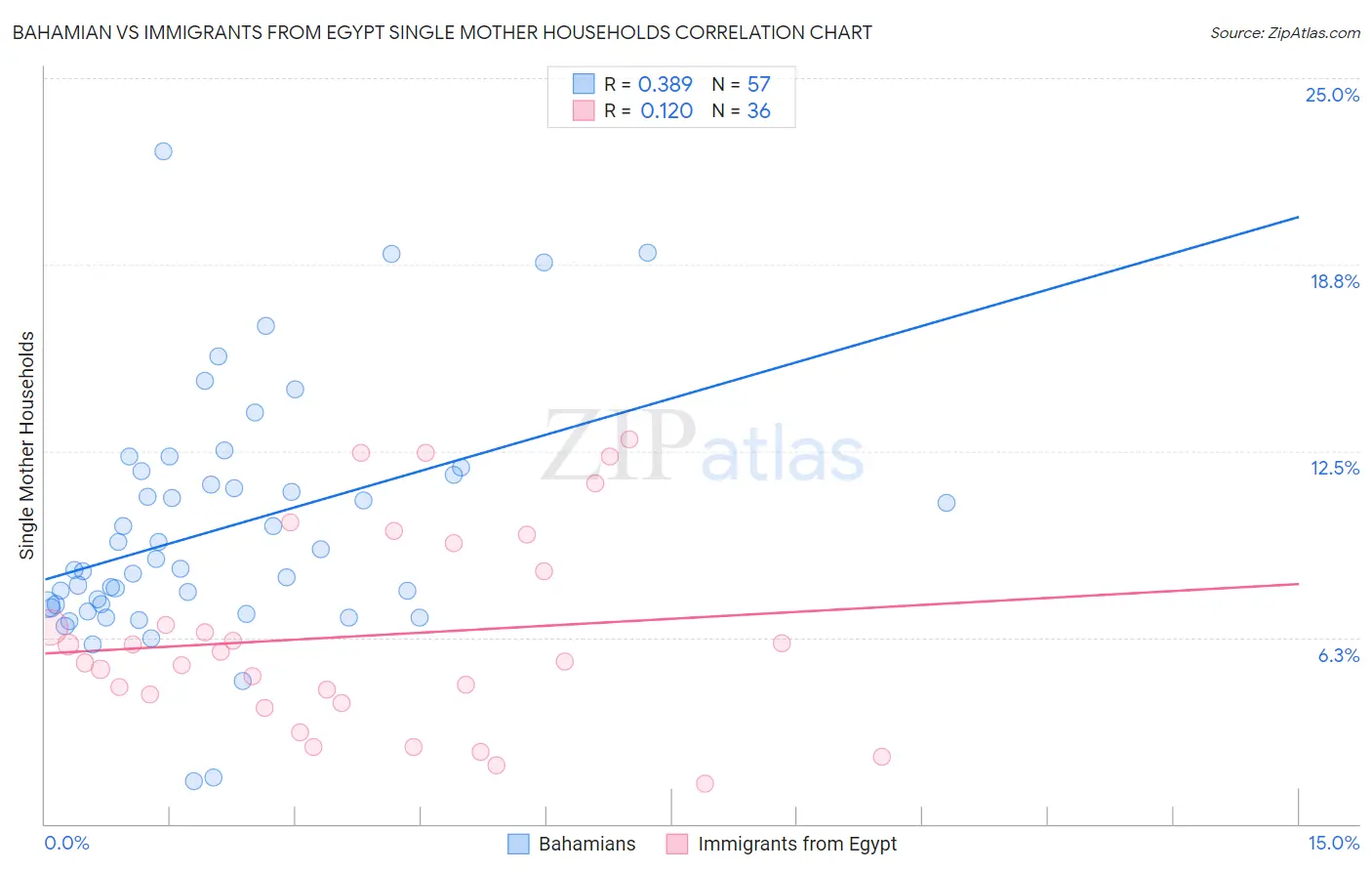 Bahamian vs Immigrants from Egypt Single Mother Households